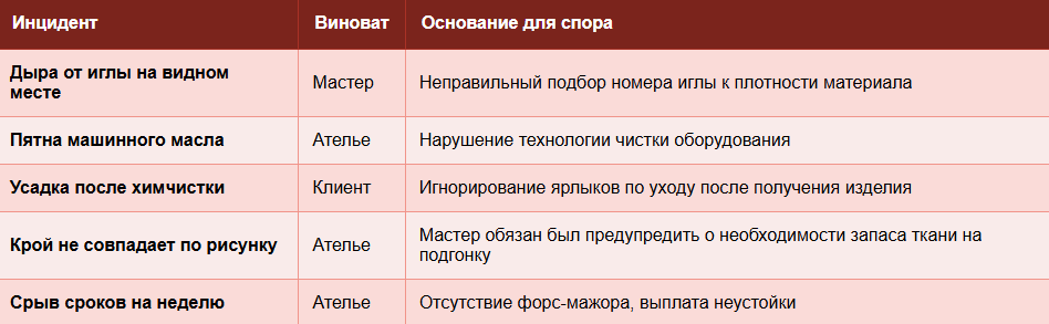 Распределение ответственности в таблице