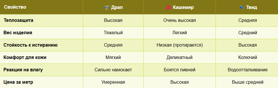 Сравнительная таблица характеристик пальтовых